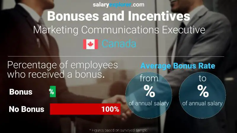 Taux de prime salariale annuelle Canada Chargée de Communication Marketing