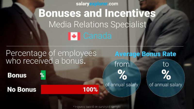 Taux de prime salariale annuelle Canada Spécialiste des relations avec les médias