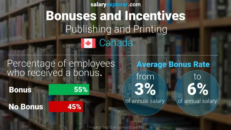 Taux de prime salariale annuelle Canada Édition et impression