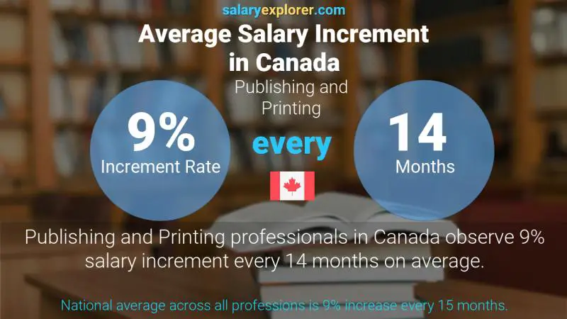 Taux annuel d'augmentation de salaire Canada Édition et impression