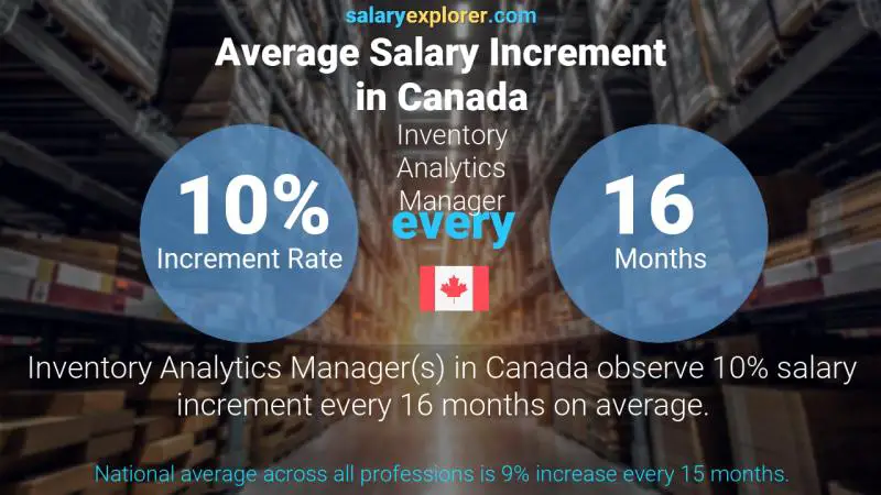 Taux annuel d'augmentation de salaire Canada Gestionnaire d'analyse d'inventaire