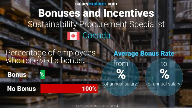 Taux de prime salariale annuelle Canada Spécialiste de l'approvisionnement durable