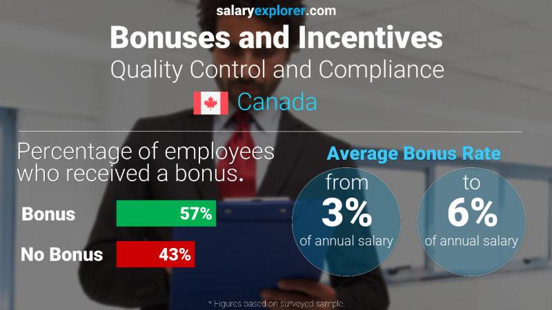 Taux de prime salariale annuelle Canada Contrôle qualité et conformité