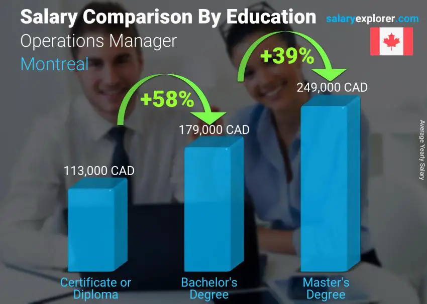 Comparaison des salaires selon le niveau d'études annuel Montréal directeur des opérations