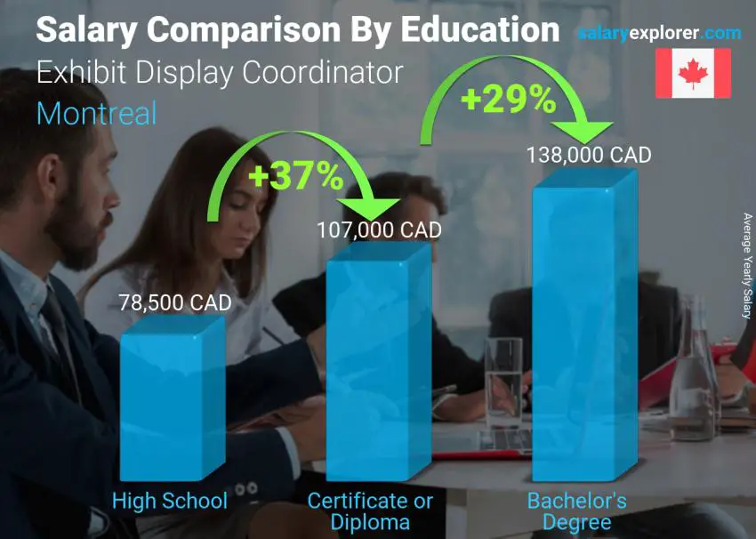 Comparaison des salaires selon le niveau d'études annuel Montréal Coordonnateur de l'exposition