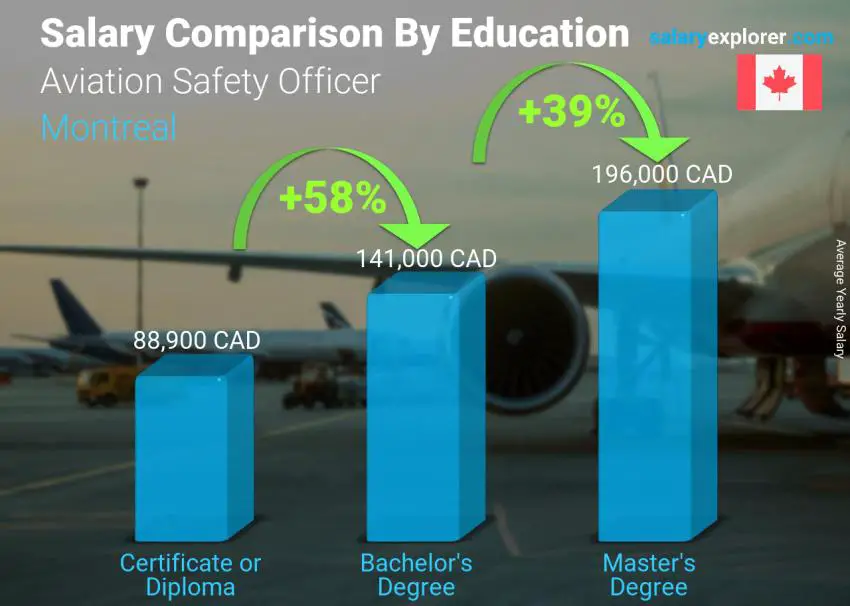 Comparaison des salaires selon le niveau d'études annuel Montréal Officier de la sécurité aérienne