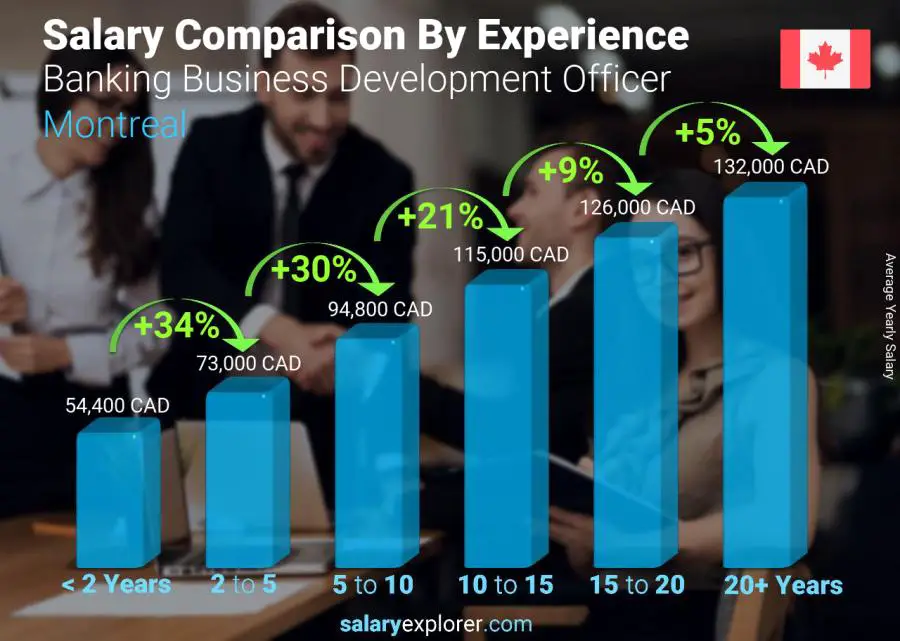 Comparaison des salaires par années d'expérience annuel Montréal Chargé de développement commercial bancaire