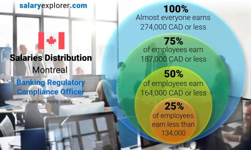 Répartition médiane et salariale Montréal Chargée de Conformité Réglementaire Bancaire annuel