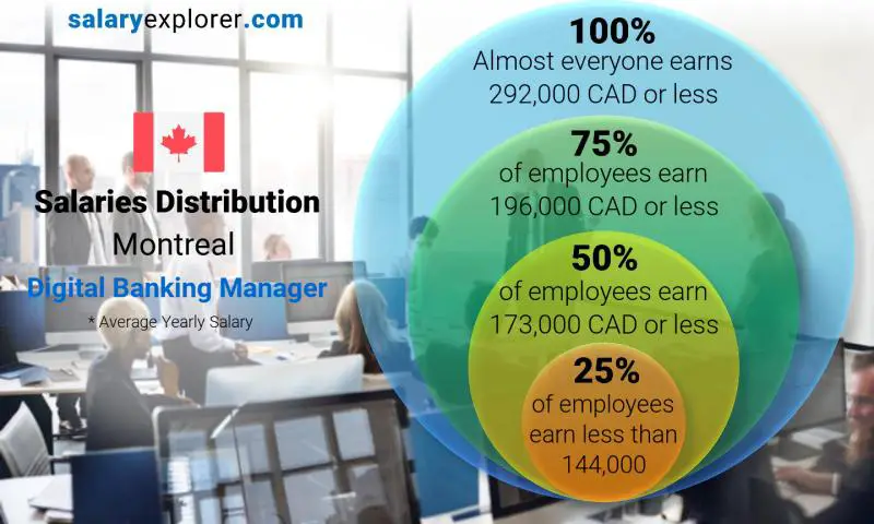 Répartition médiane et salariale Montréal Responsable Banque Digitale annuel