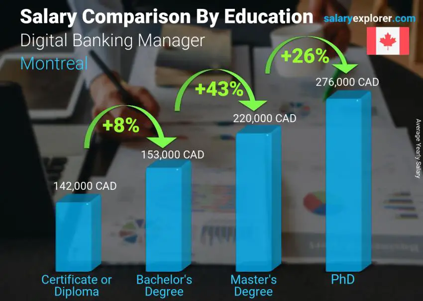 Comparaison des salaires selon le niveau d'études annuel Montréal Responsable Banque Digitale