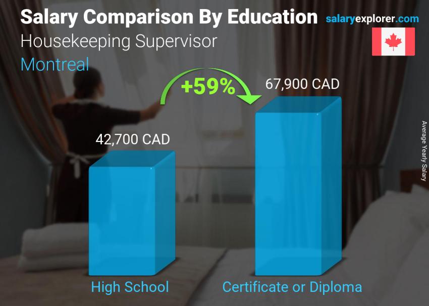 Comparaison des salaires selon le niveau d'études annuel Montréal Superviseur de l'entretien ménager