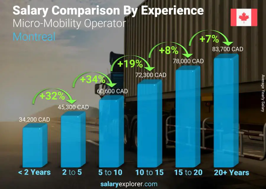 Comparaison des salaires par années d'expérience annuel Montréal Opérateur de micro-mobilité