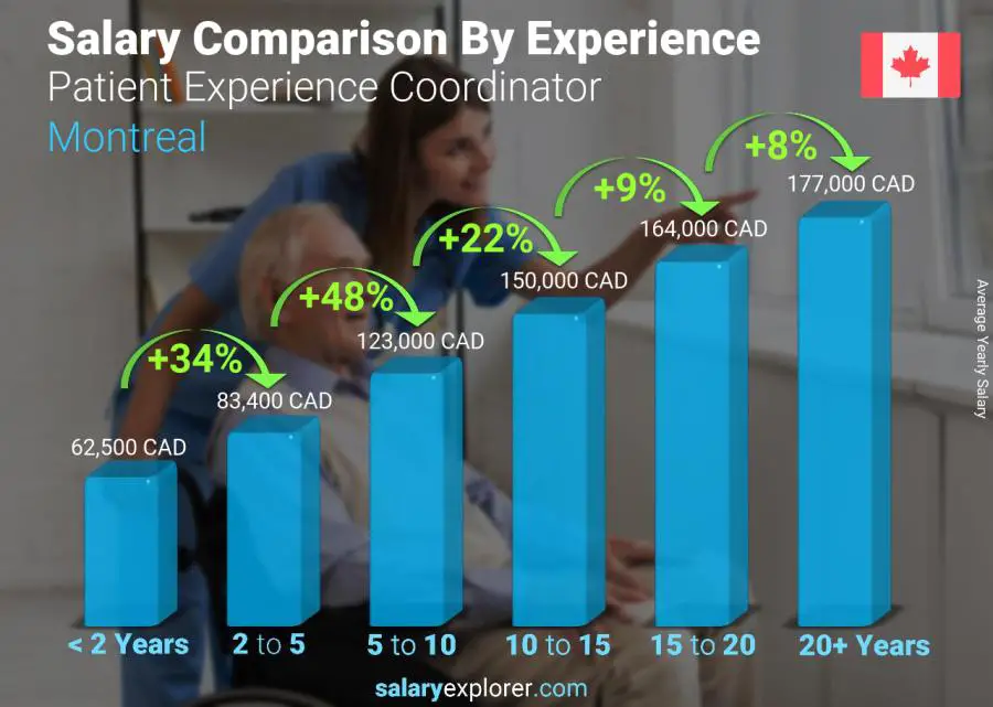 Comparaison des salaires par années d'expérience annuel Montréal Coordonnatrice de l'expérience patient