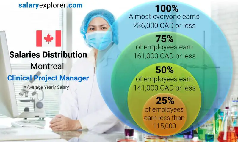 Répartition médiane et salariale Montréal Chef de projet clinique annuel