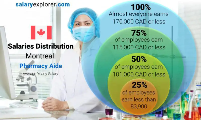 Répartition médiane et salariale Montréal Aide en pharmacie annuel