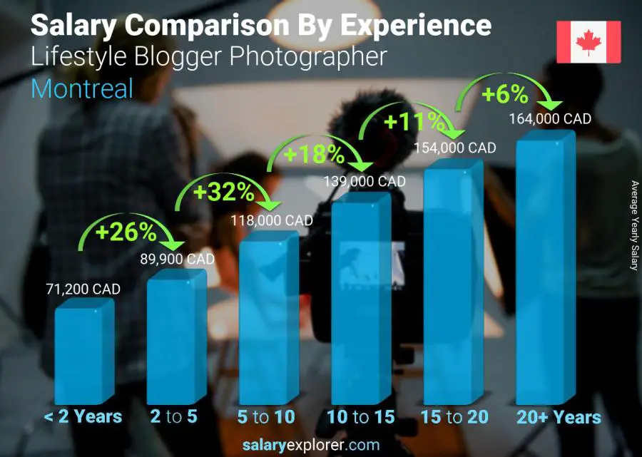 Comparaison des salaires par années d'expérience annuel Montréal Photographe blogueur lifestyle