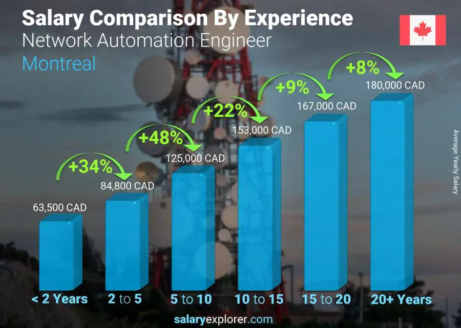 Comparaison des salaires par années d'expérience annuel Montréal Ingénieur Automatisation Réseaux