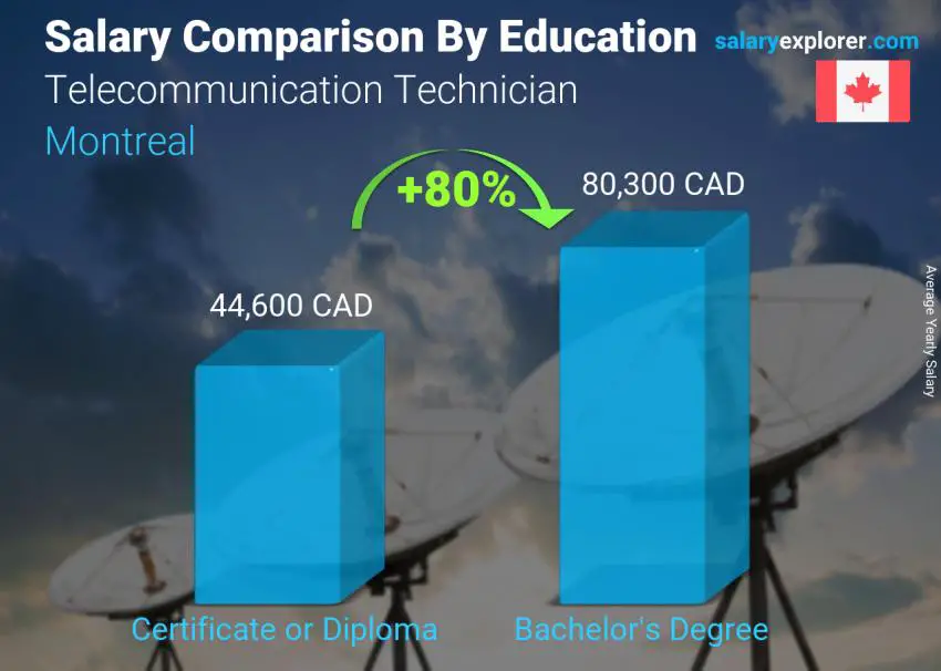 Comparaison des salaires selon le niveau d'études annuel Montréal Technicien en télécommunications