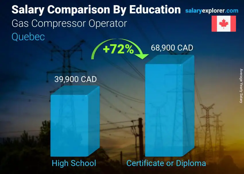 Comparaison des salaires selon le niveau d'études annuel Québec Opérateur de compresseur de gaz