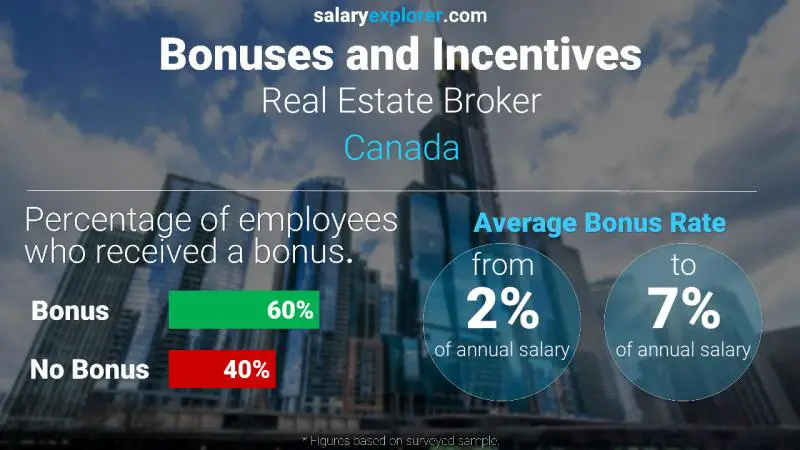 Taux de prime salariale annuelle Canada Courtier immobilier