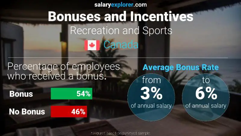 Taux de prime salariale annuelle Canada Loisirs et sports