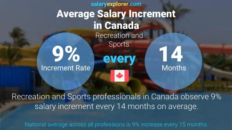 Taux annuel d'augmentation de salaire Canada Loisirs et sports