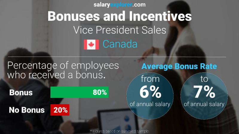 Taux de prime salariale annuelle Canada Vice-président ventes