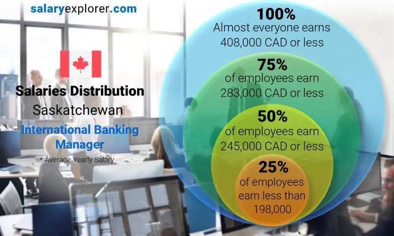 Répartition médiane et salariale Saskatchewan Responsable Banque Internationale annuel