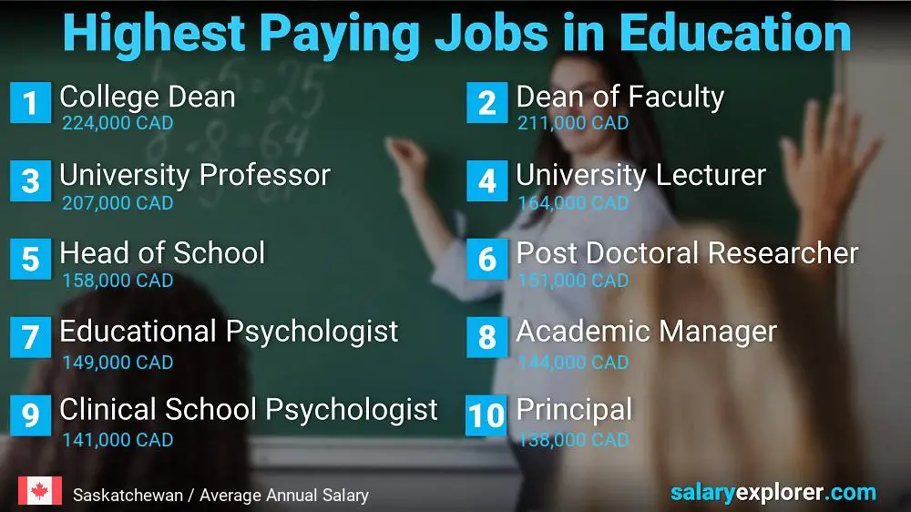 Emplois les mieux rémunérés dans l'éducation et l'enseignement - Saskatchewan