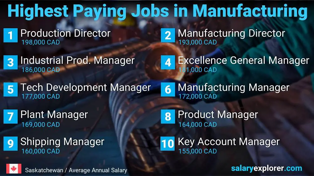 Emplois les plus rémunérés dans l'industrie manufacturière - Saskatchewan