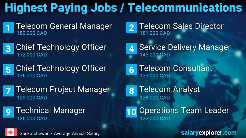 Emplois les mieux rémunérés dans les télécommunications - Saskatchewan