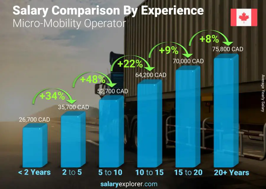 Comparaison des salaires par années d'expérience annuel Saskatchewan Opérateur de micro-mobilité