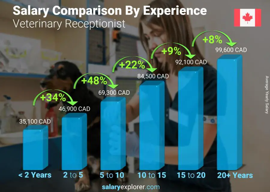 Comparaison des salaires par années d'expérience annuel Saskatchewan Réceptionniste vétérinaire