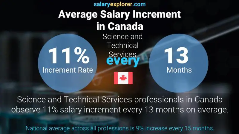 Taux annuel d'augmentation de salaire Canada Services scientifiques et techniques