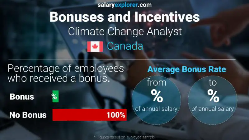 Taux de prime salariale annuelle Canada Analyste du changement climatique