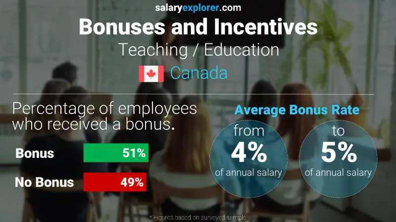 Taux de prime salariale annuelle Canada Enseignement / Éducation