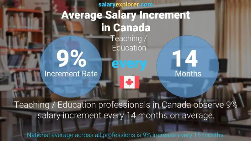 Taux annuel d'augmentation de salaire Canada Enseignement / Éducation