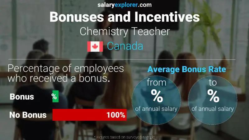 Taux de prime salariale annuelle Canada Professeur de chimie