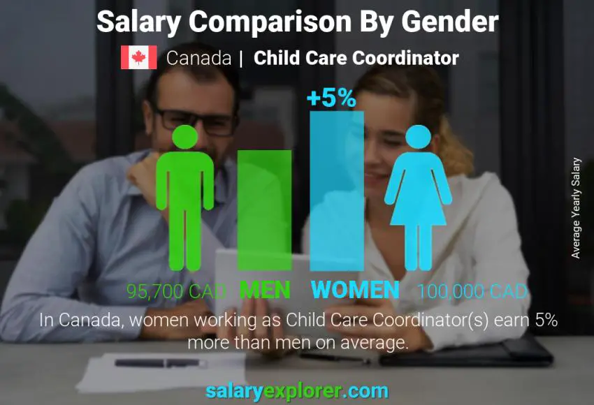 Comparaison des salaires selon le sexe Canada Coordonnatrice de la garde d'enfants annuel