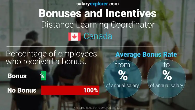 Taux de prime salariale annuelle Canada Coordonnatrice de l'enseignement à distance