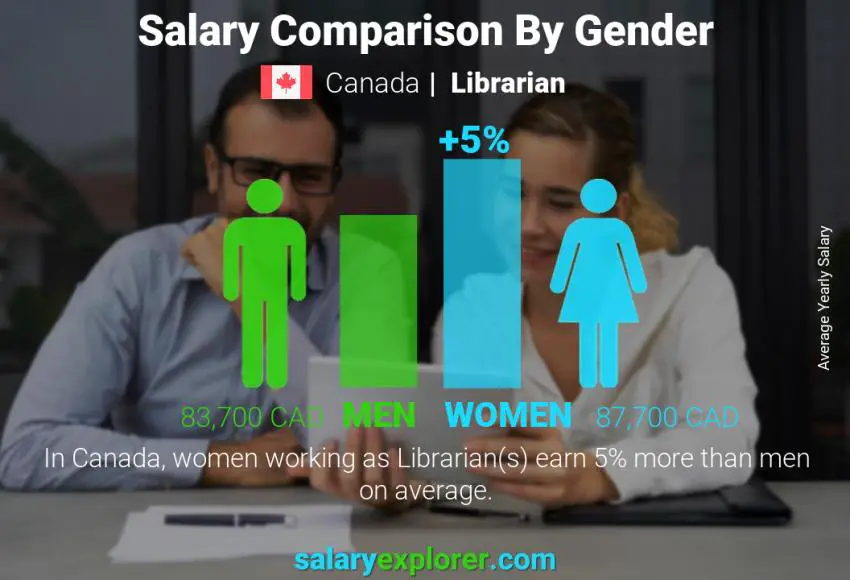 Comparaison des salaires selon le sexe Canada Bibliothécaire annuel