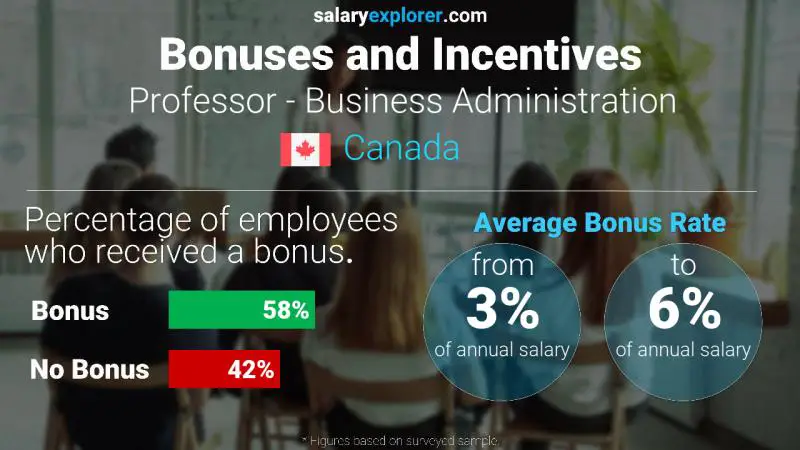 Taux de prime salariale annuelle Canada Professeur - Administration des affaires