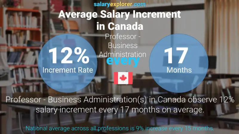 Taux annuel d'augmentation de salaire Canada Professeur - Administration des affaires