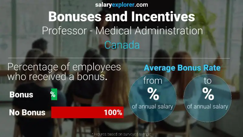 Taux de prime salariale annuelle Canada Professeur - Administration médicale