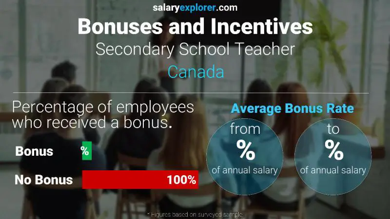 Taux de prime salariale annuelle Canada Enseignant du secondaire