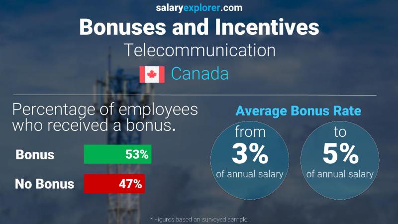 Taux de prime salariale annuelle Canada Télécommunication