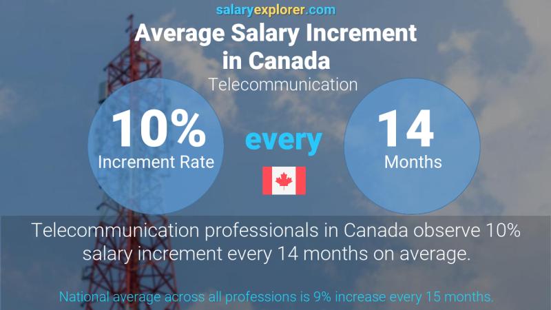 Taux annuel d'augmentation de salaire Canada Télécommunication