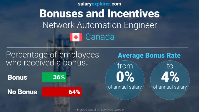 Taux de prime salariale annuelle Canada Ingénieur Automatisation Réseaux