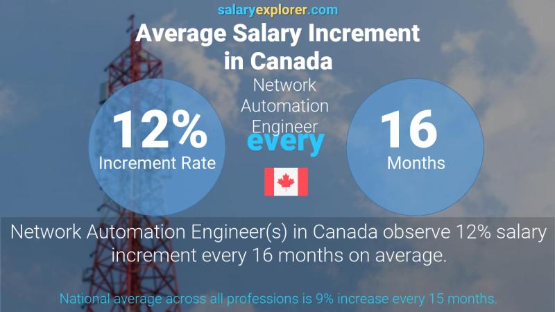 Taux annuel d'augmentation de salaire Canada Ingénieur Automatisation Réseaux