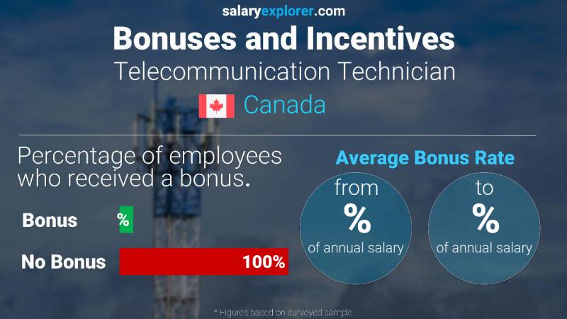 Taux de prime salariale annuelle Canada Technicien en télécommunications